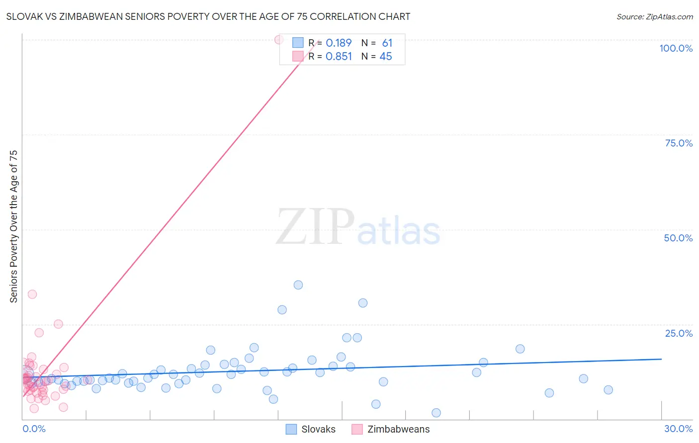 Slovak vs Zimbabwean Seniors Poverty Over the Age of 75