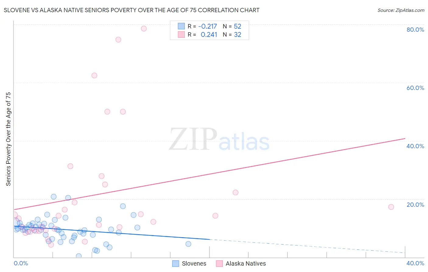 Slovene vs Alaska Native Seniors Poverty Over the Age of 75