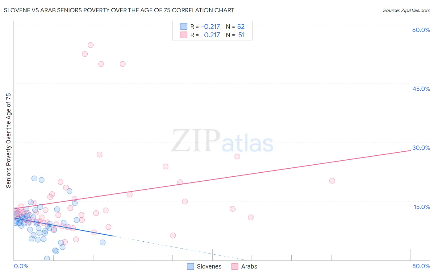 Slovene vs Arab Seniors Poverty Over the Age of 75