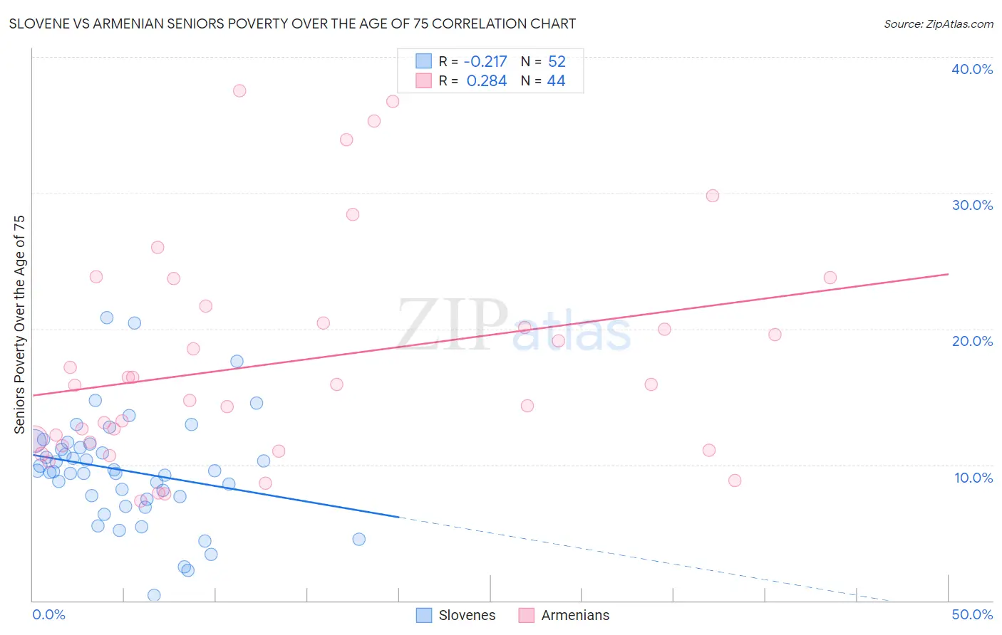 Slovene vs Armenian Seniors Poverty Over the Age of 75