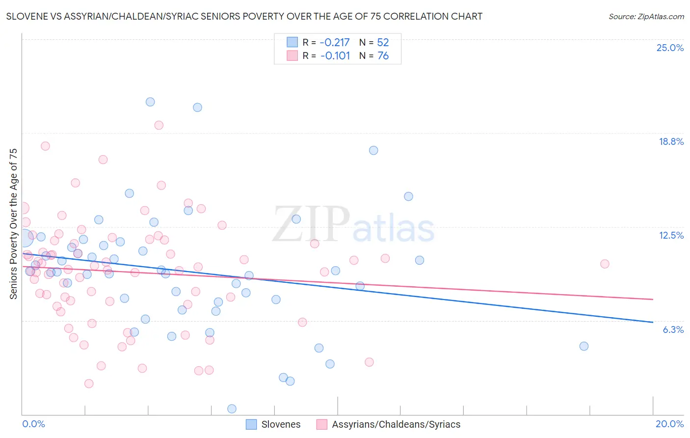 Slovene vs Assyrian/Chaldean/Syriac Seniors Poverty Over the Age of 75