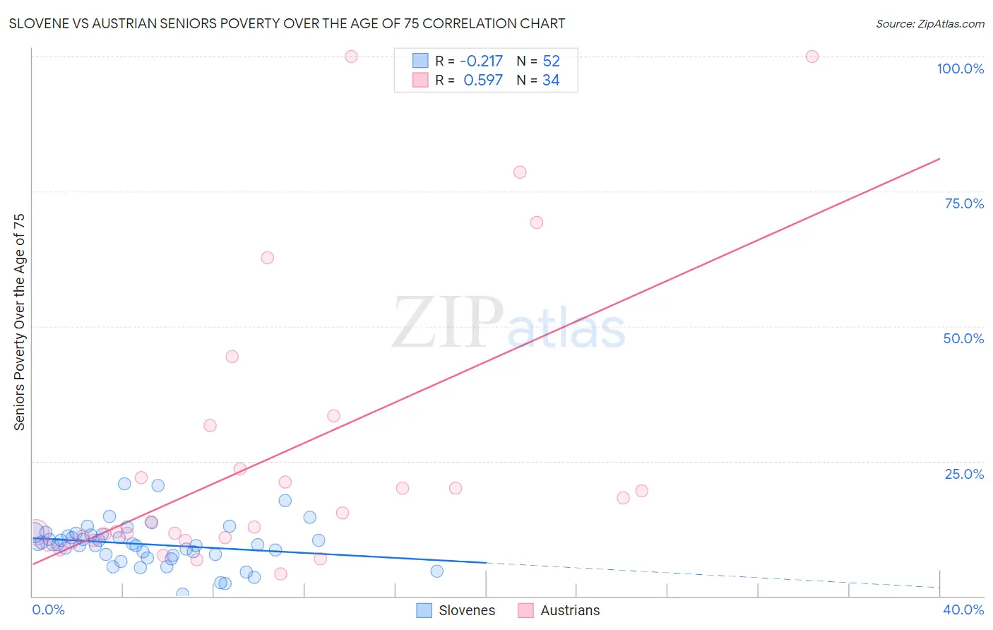 Slovene vs Austrian Seniors Poverty Over the Age of 75