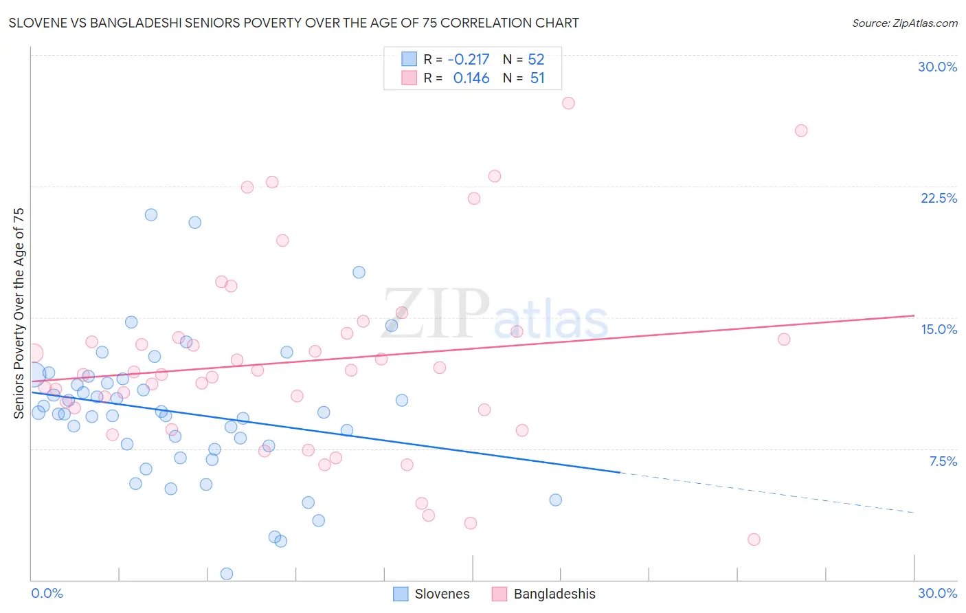 Slovene vs Bangladeshi Seniors Poverty Over the Age of 75