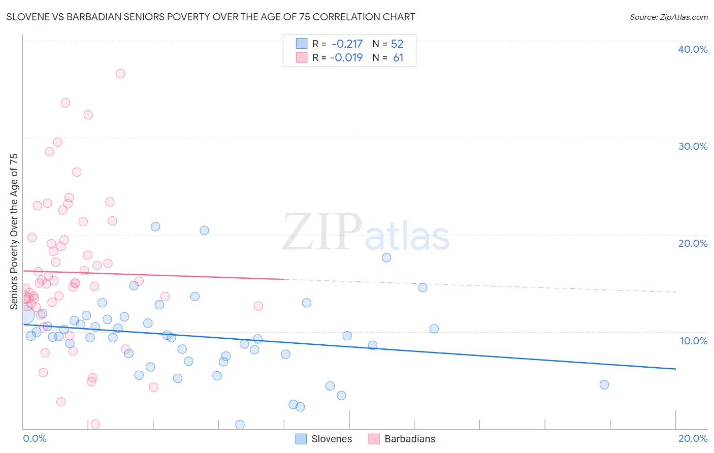 Slovene vs Barbadian Seniors Poverty Over the Age of 75