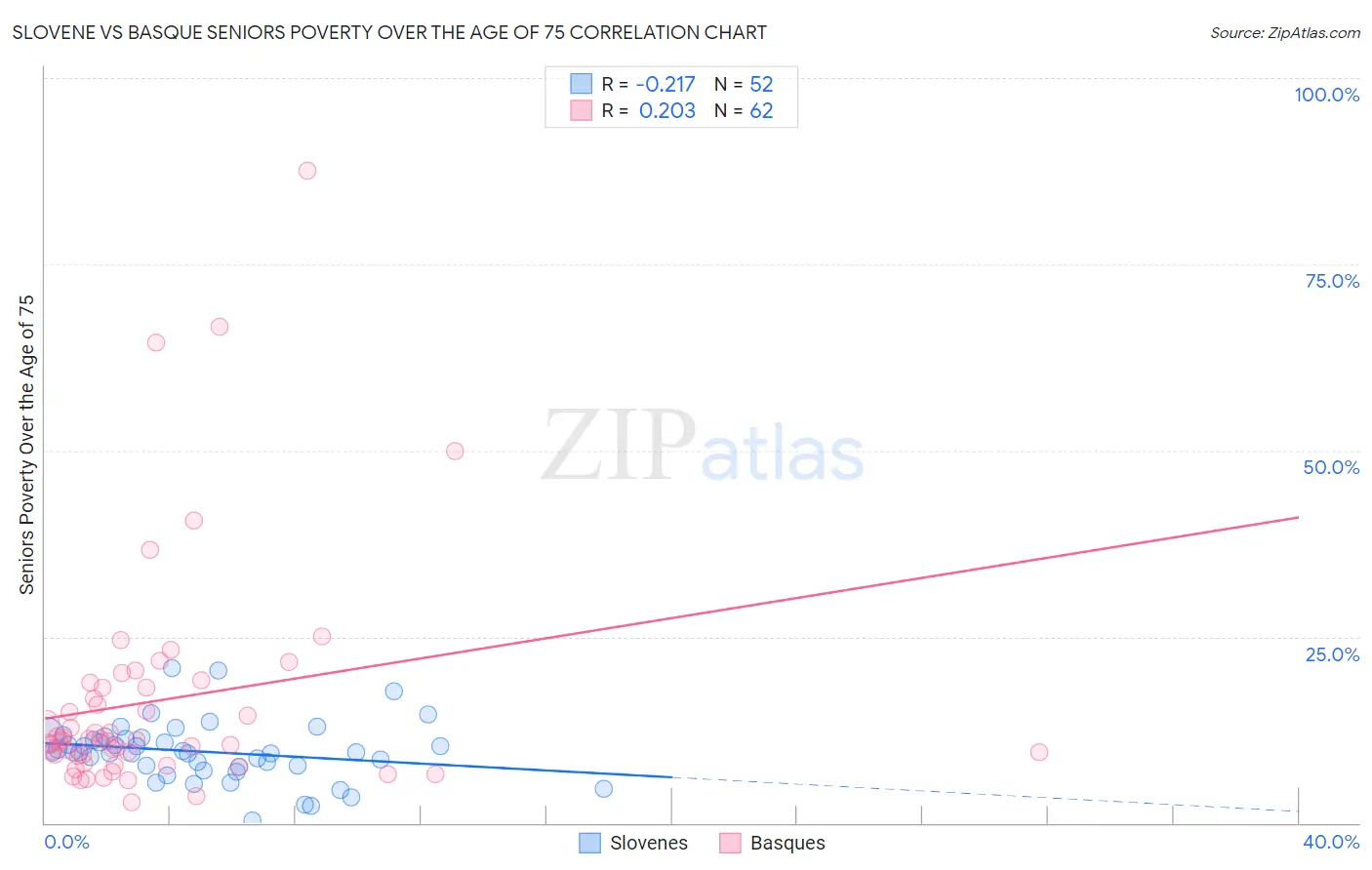 Slovene vs Basque Seniors Poverty Over the Age of 75
