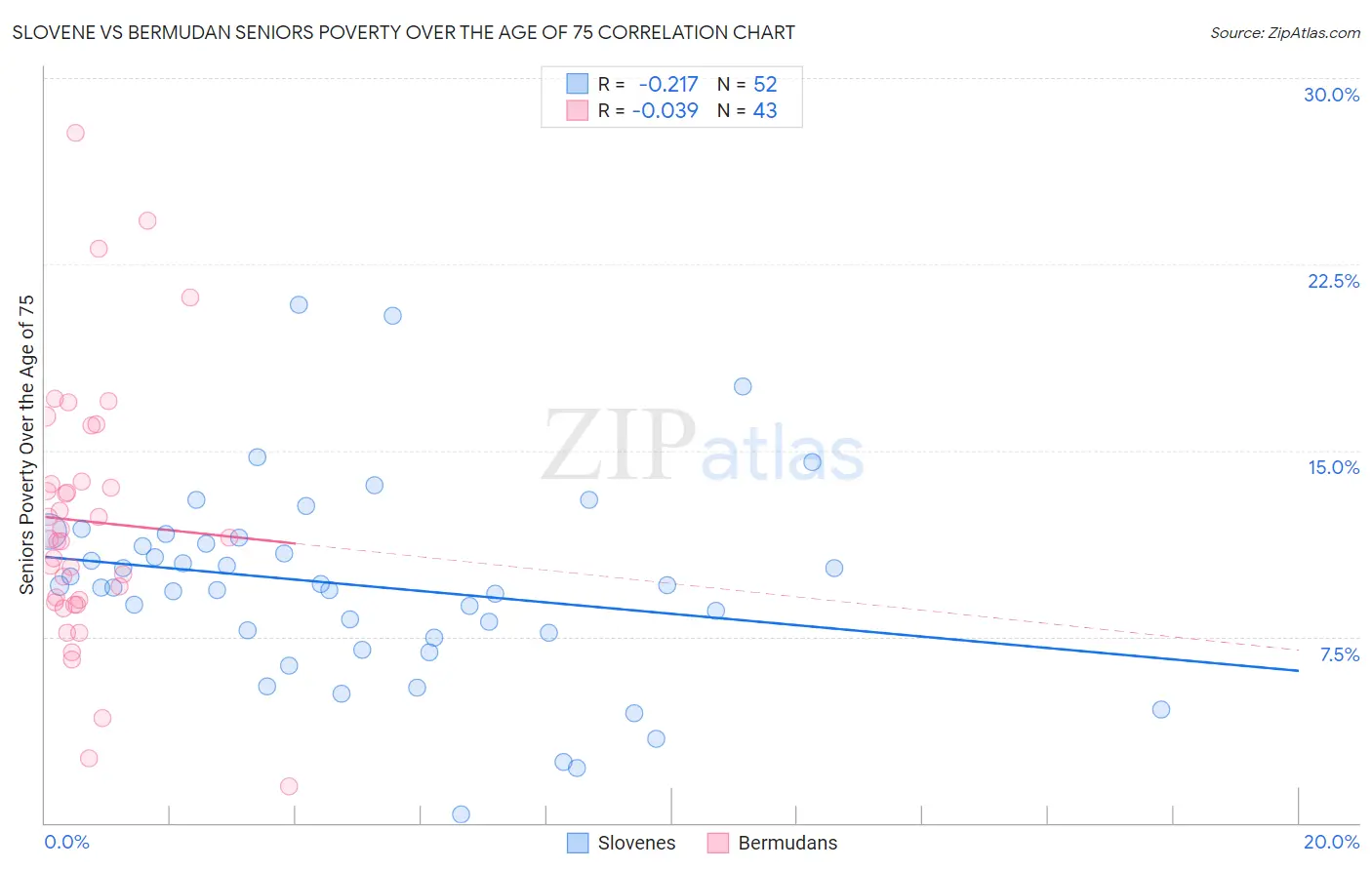 Slovene vs Bermudan Seniors Poverty Over the Age of 75