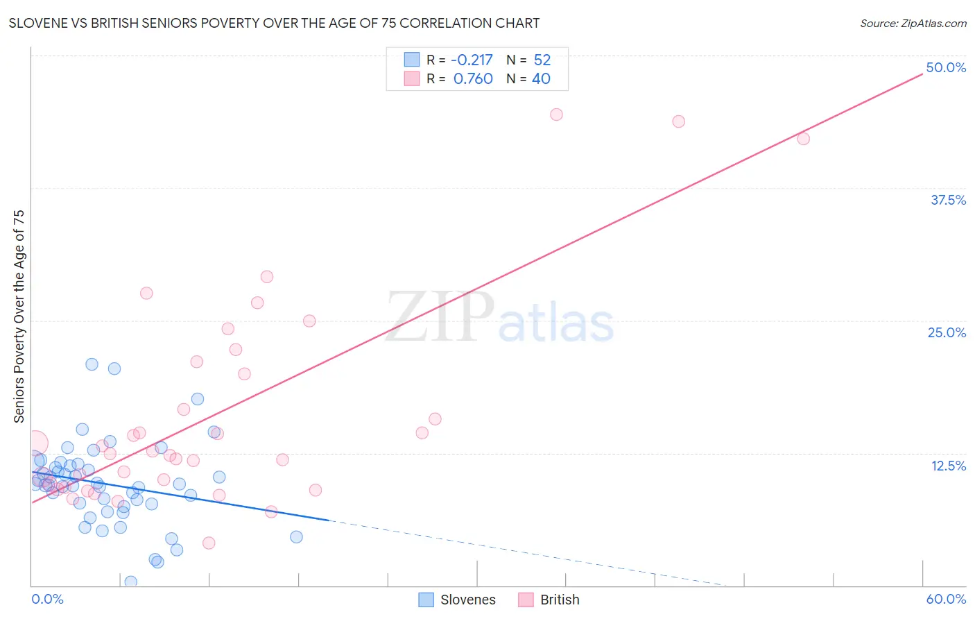 Slovene vs British Seniors Poverty Over the Age of 75