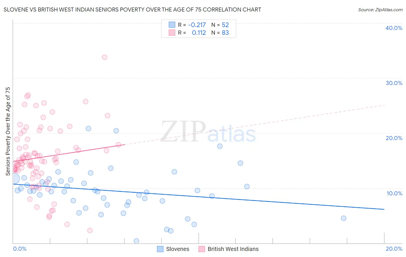 Slovene vs British West Indian Seniors Poverty Over the Age of 75