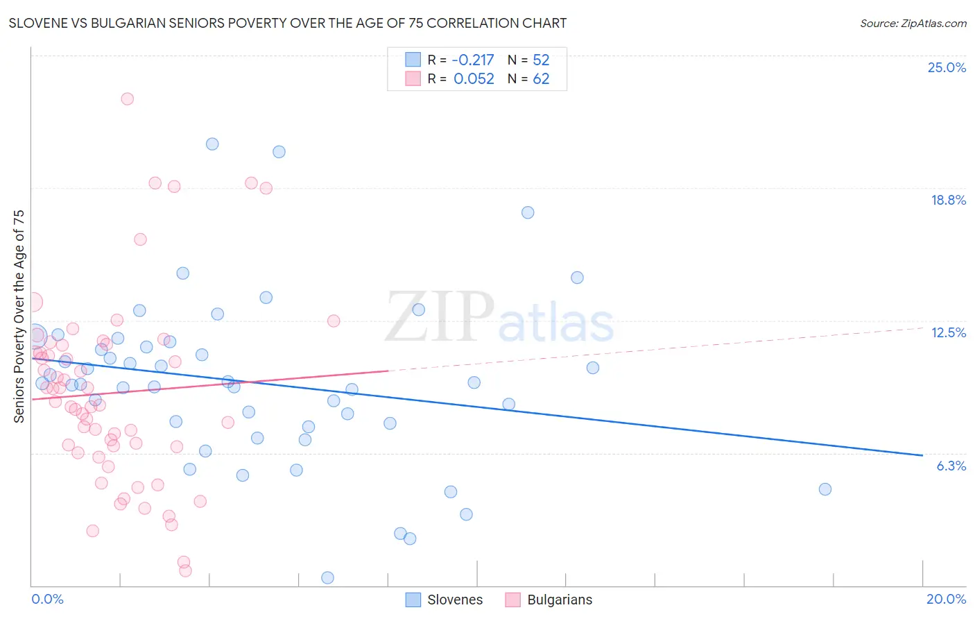 Slovene vs Bulgarian Seniors Poverty Over the Age of 75