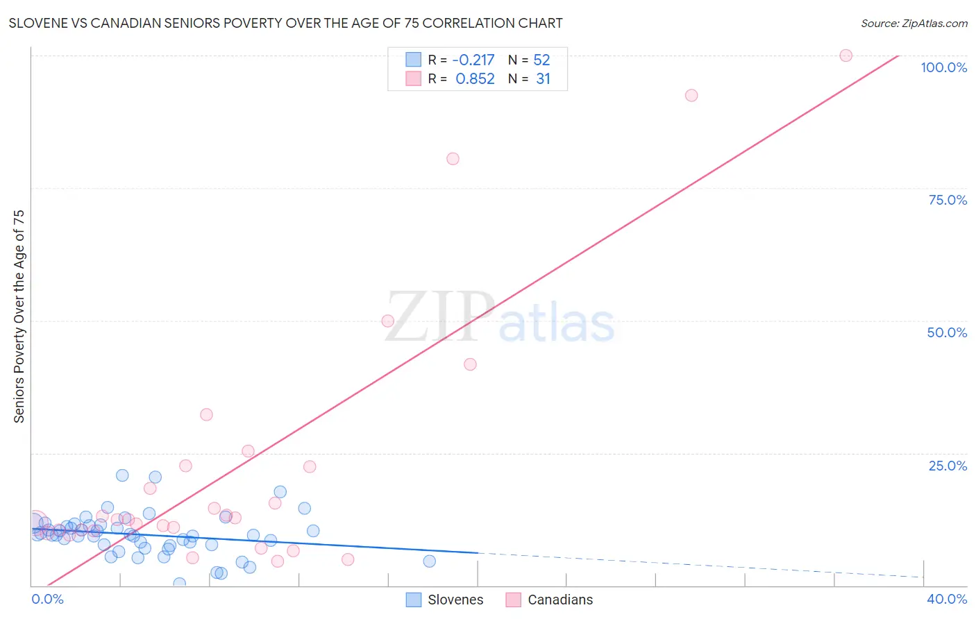Slovene vs Canadian Seniors Poverty Over the Age of 75