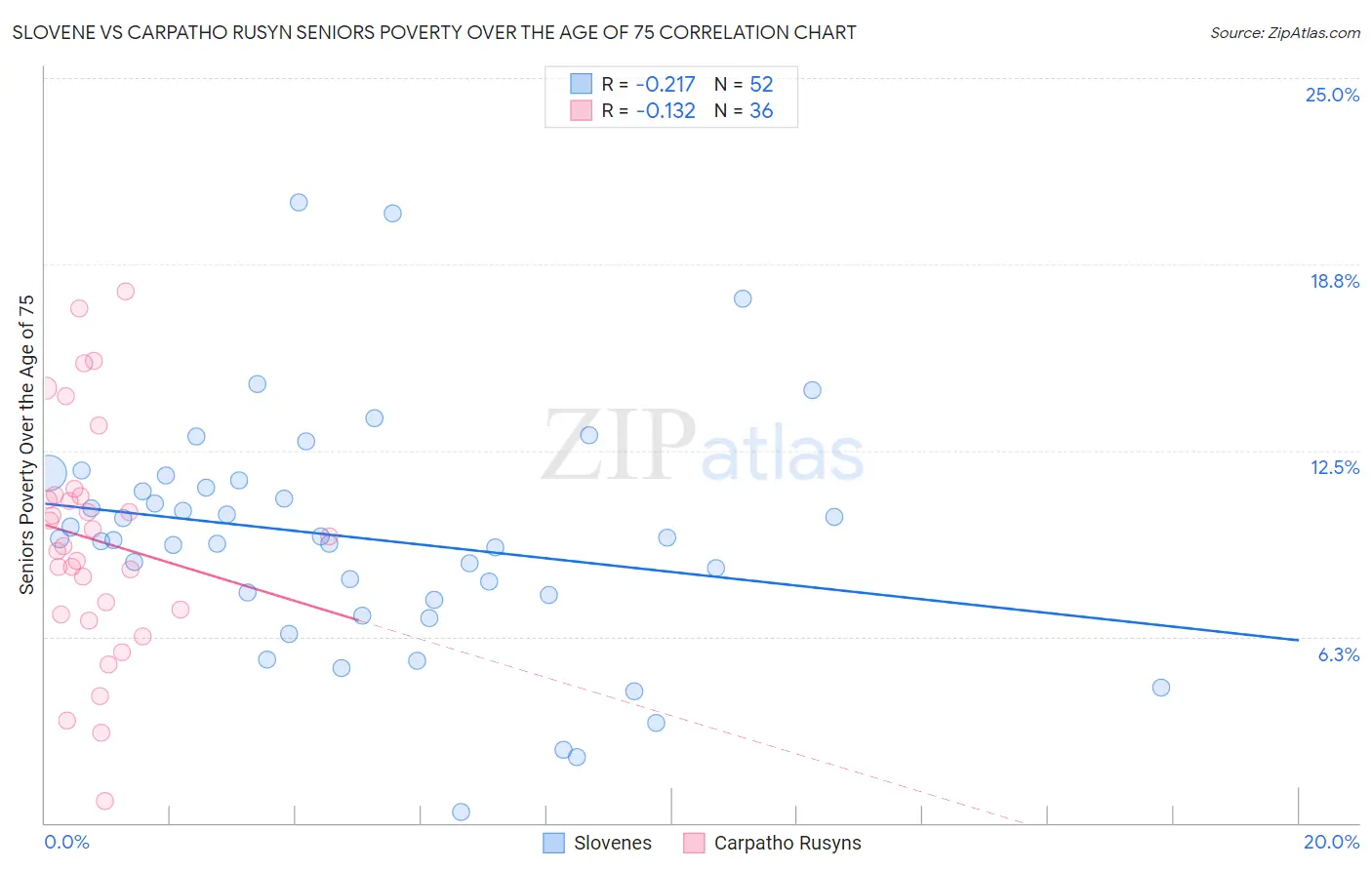 Slovene vs Carpatho Rusyn Seniors Poverty Over the Age of 75