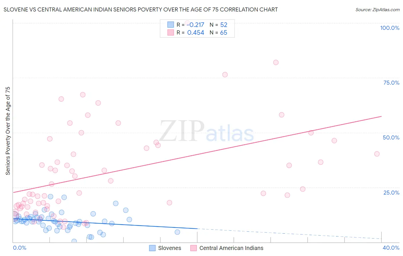 Slovene vs Central American Indian Seniors Poverty Over the Age of 75