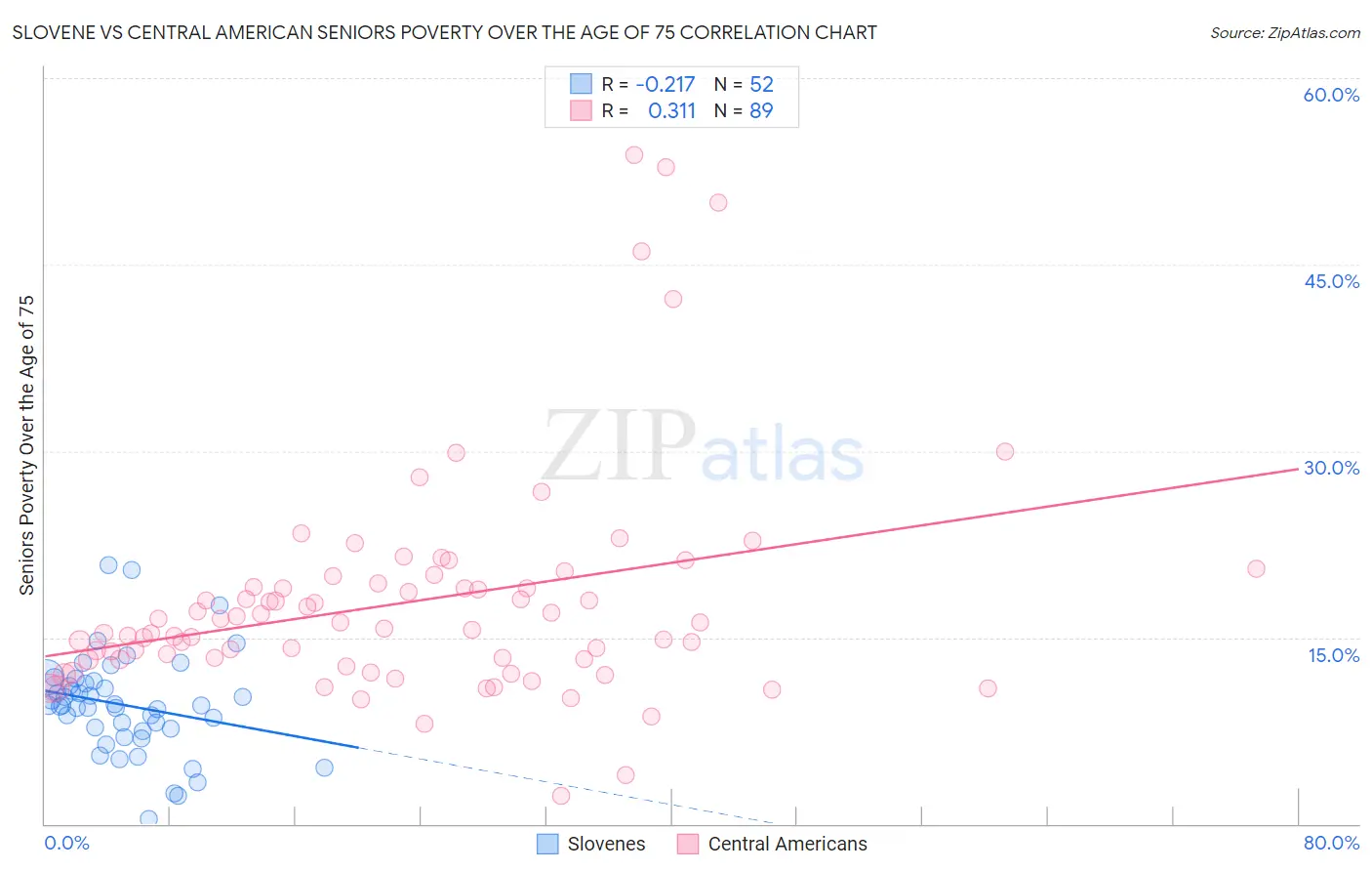 Slovene vs Central American Seniors Poverty Over the Age of 75