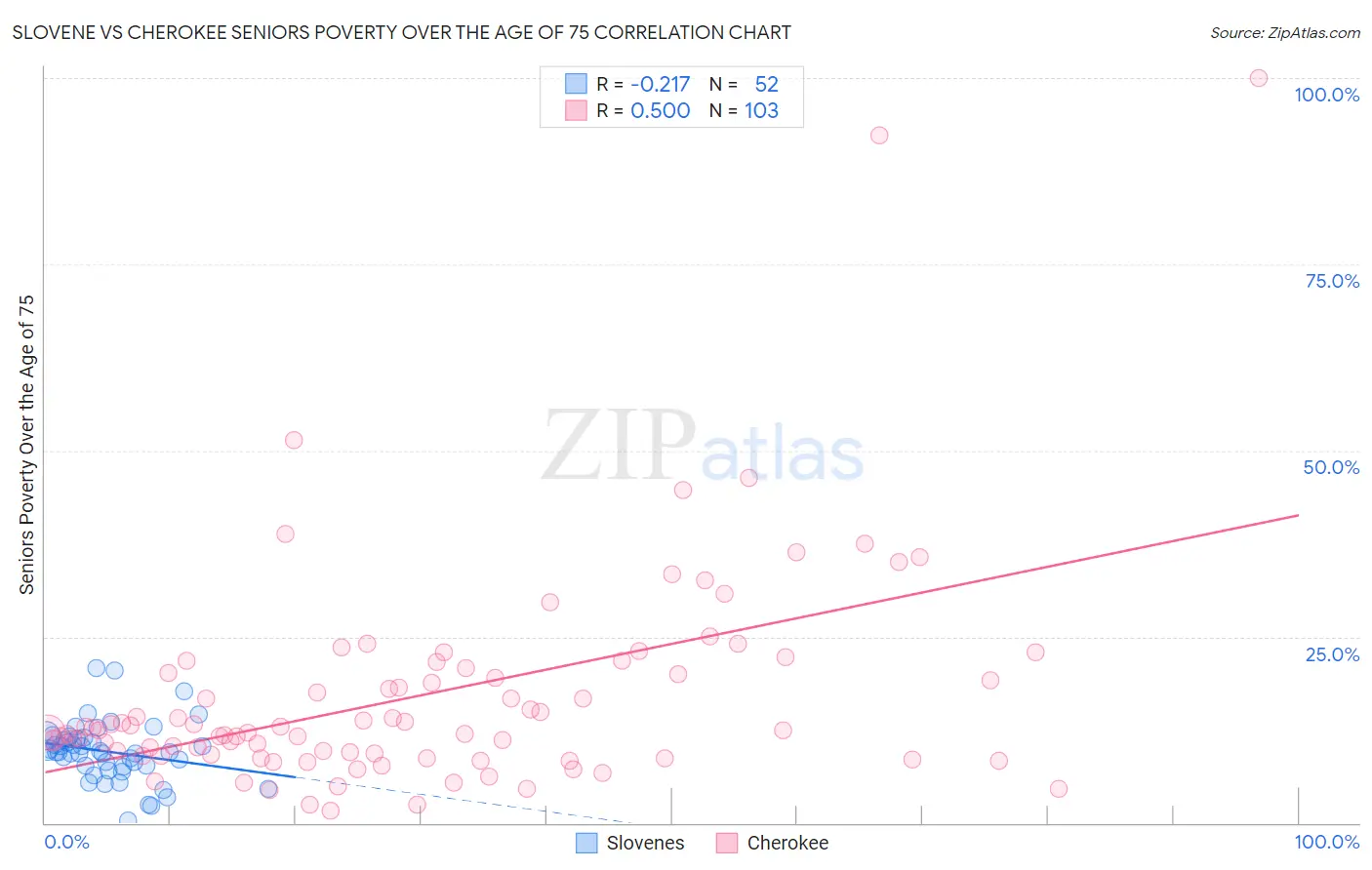 Slovene vs Cherokee Seniors Poverty Over the Age of 75