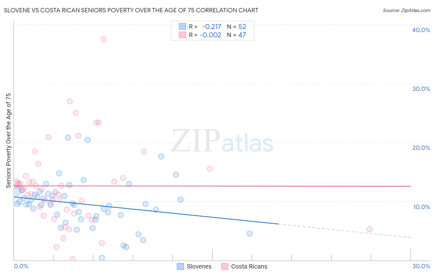 Slovene vs Costa Rican Seniors Poverty Over the Age of 75