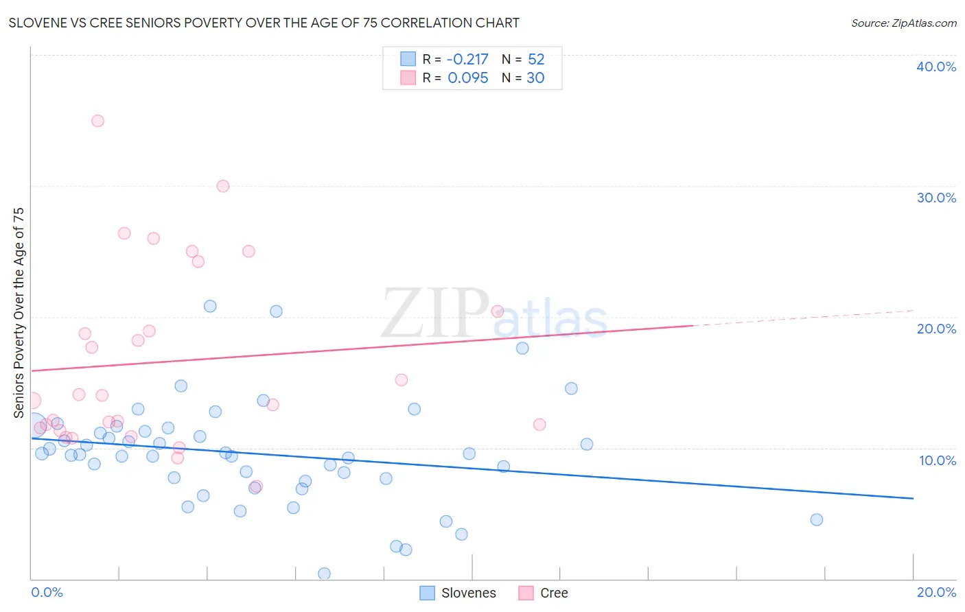 Slovene vs Cree Seniors Poverty Over the Age of 75