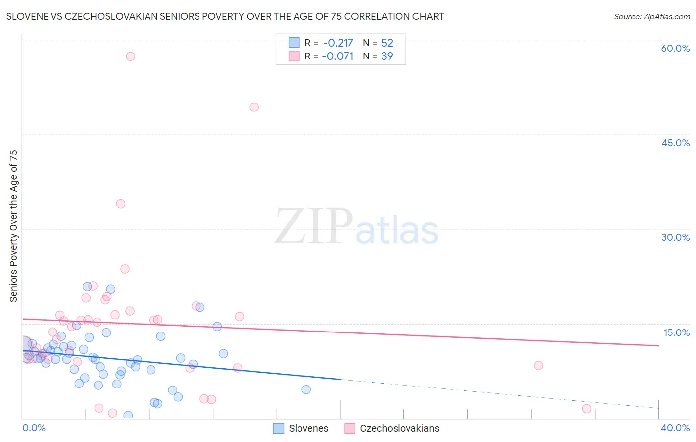 Slovene vs Czechoslovakian Seniors Poverty Over the Age of 75