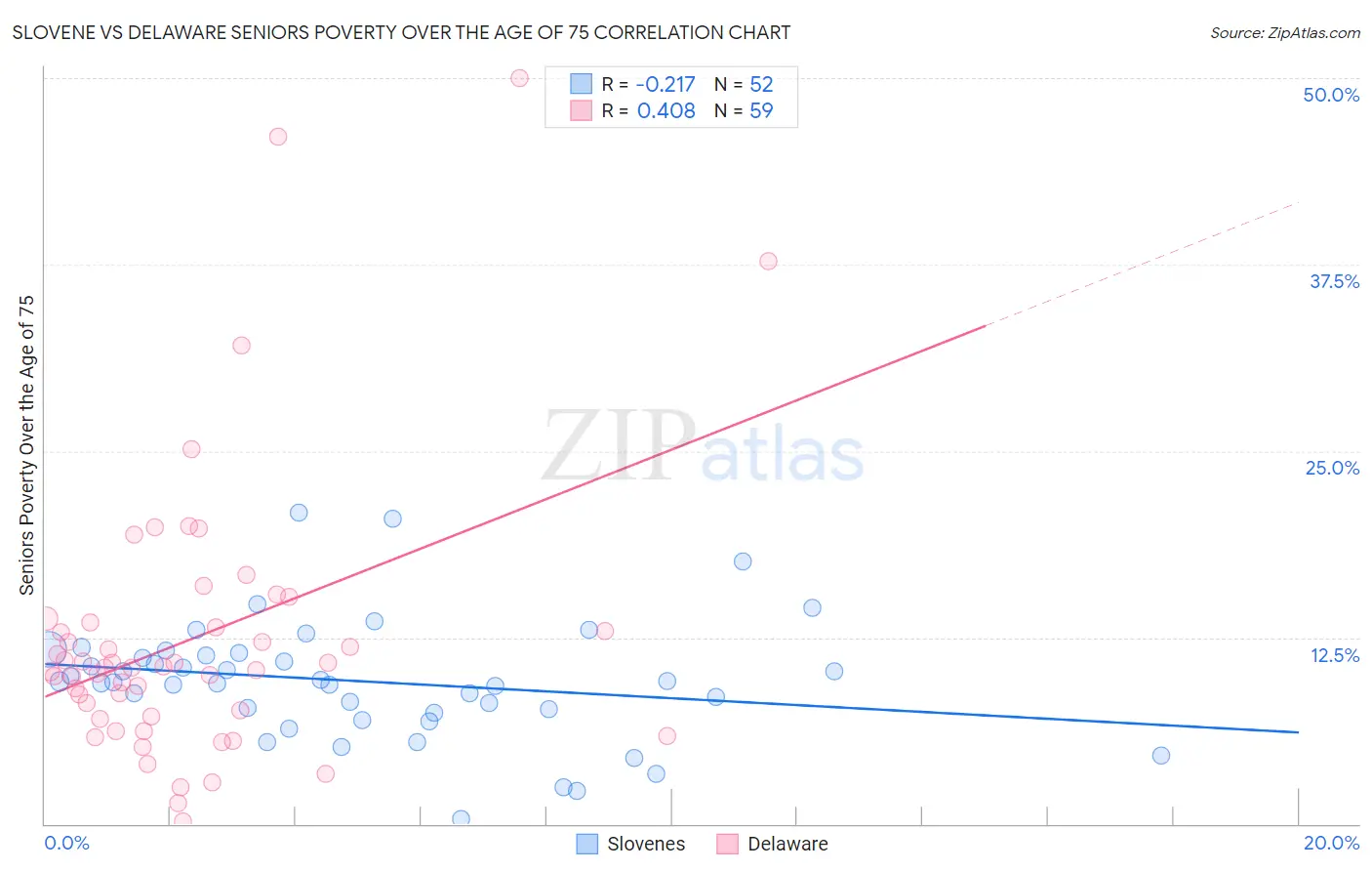 Slovene vs Delaware Seniors Poverty Over the Age of 75