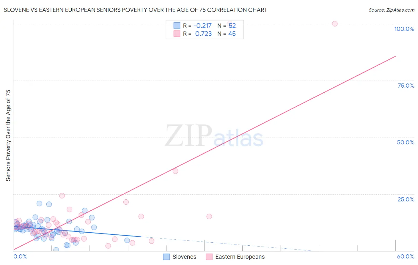 Slovene vs Eastern European Seniors Poverty Over the Age of 75