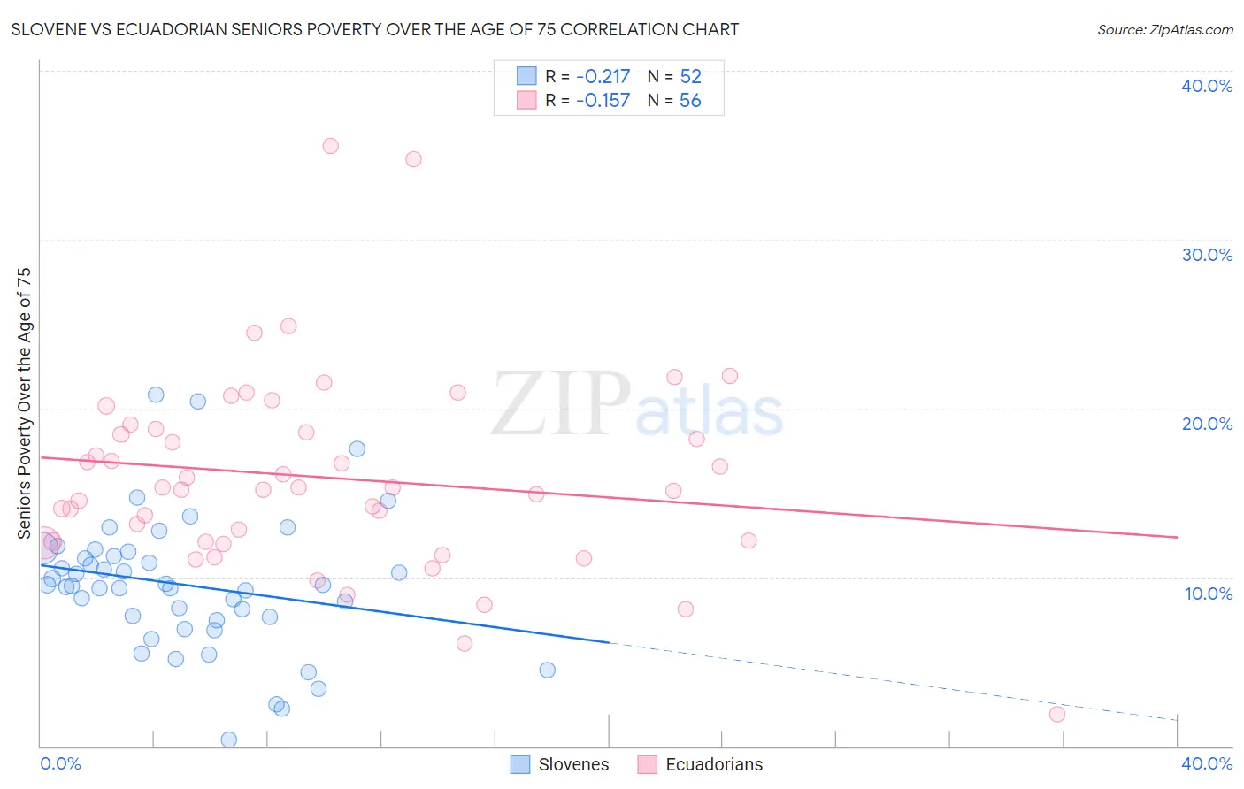 Slovene vs Ecuadorian Seniors Poverty Over the Age of 75