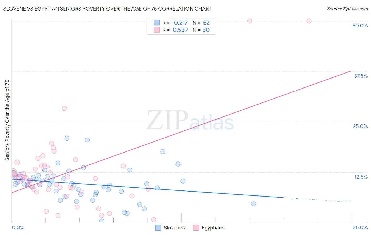 Slovene vs Egyptian Seniors Poverty Over the Age of 75