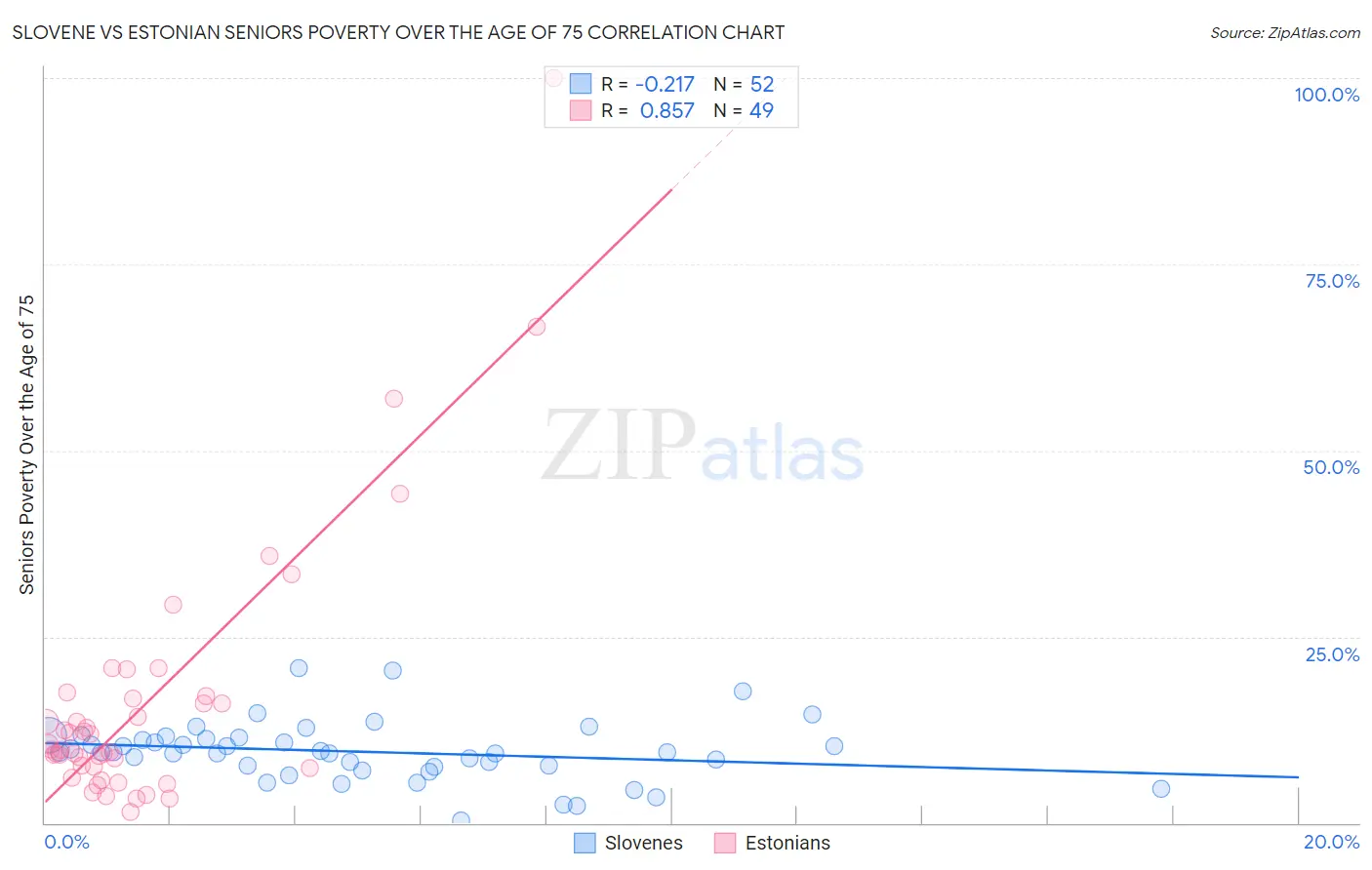 Slovene vs Estonian Seniors Poverty Over the Age of 75