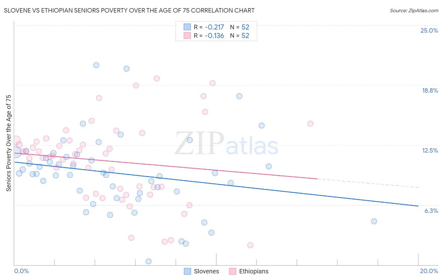Slovene vs Ethiopian Seniors Poverty Over the Age of 75