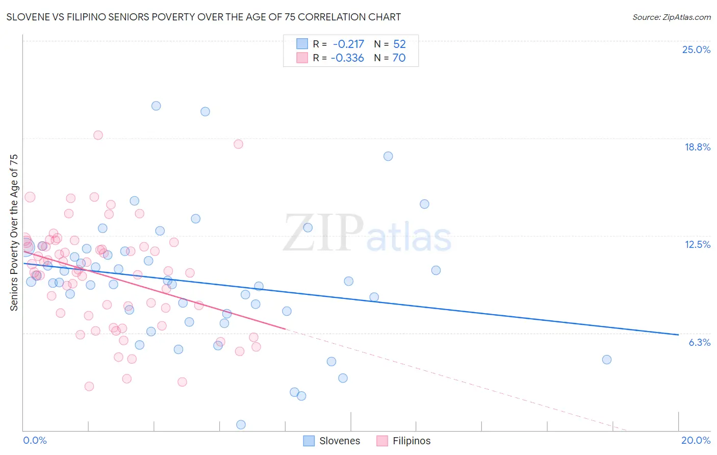 Slovene vs Filipino Seniors Poverty Over the Age of 75