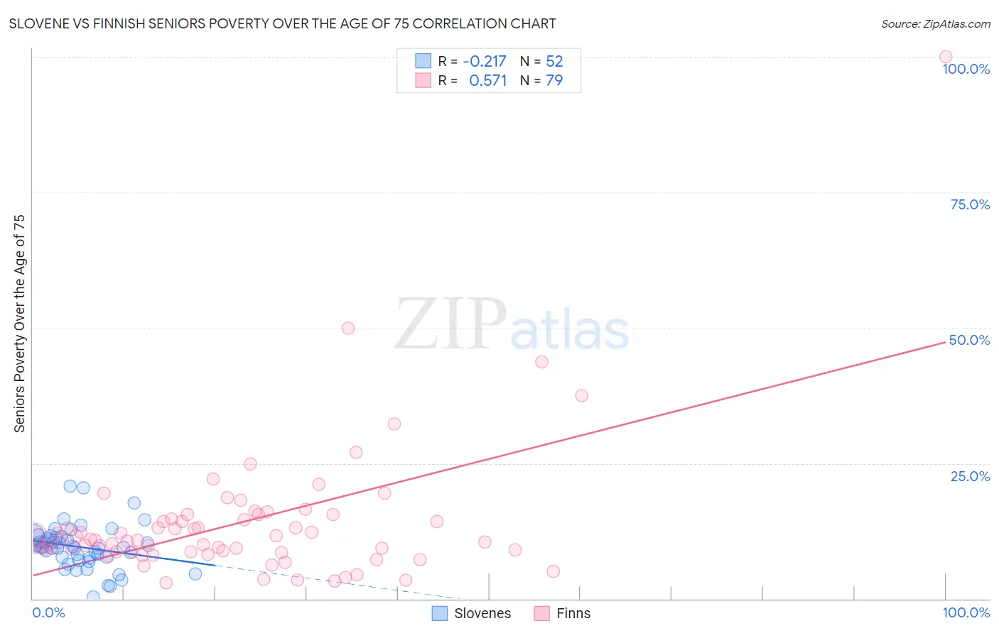 Slovene vs Finnish Seniors Poverty Over the Age of 75