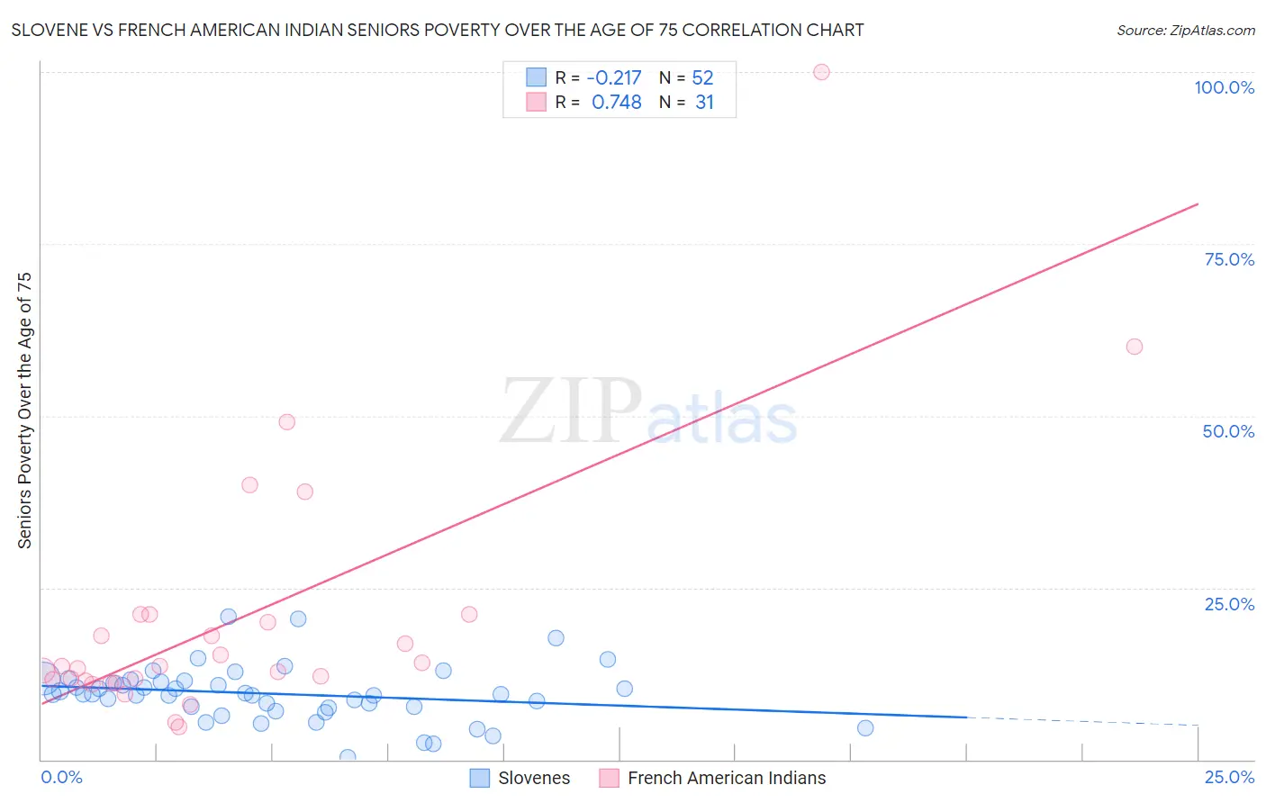 Slovene vs French American Indian Seniors Poverty Over the Age of 75