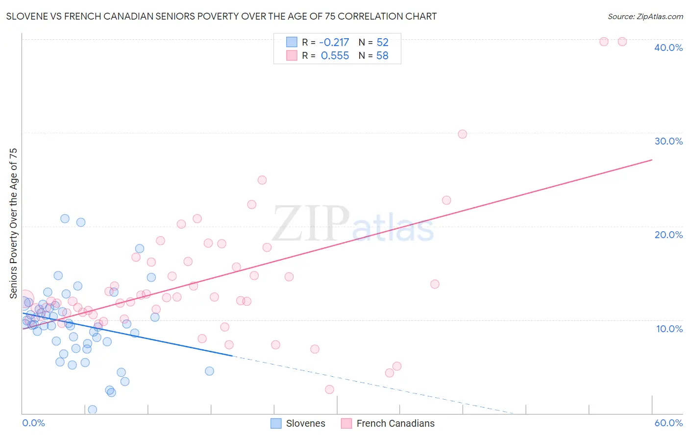 Slovene vs French Canadian Seniors Poverty Over the Age of 75