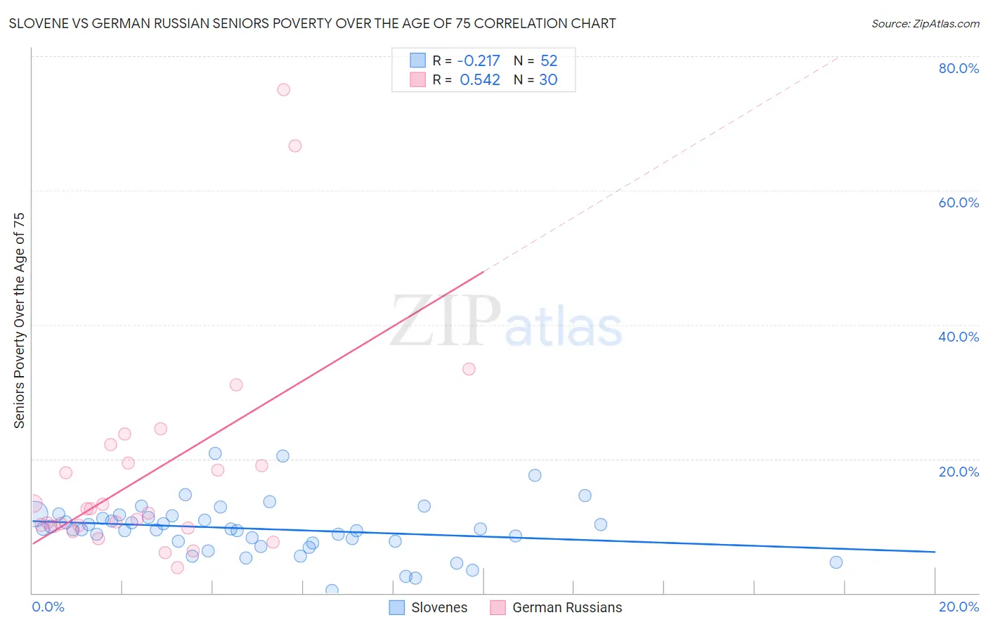 Slovene vs German Russian Seniors Poverty Over the Age of 75