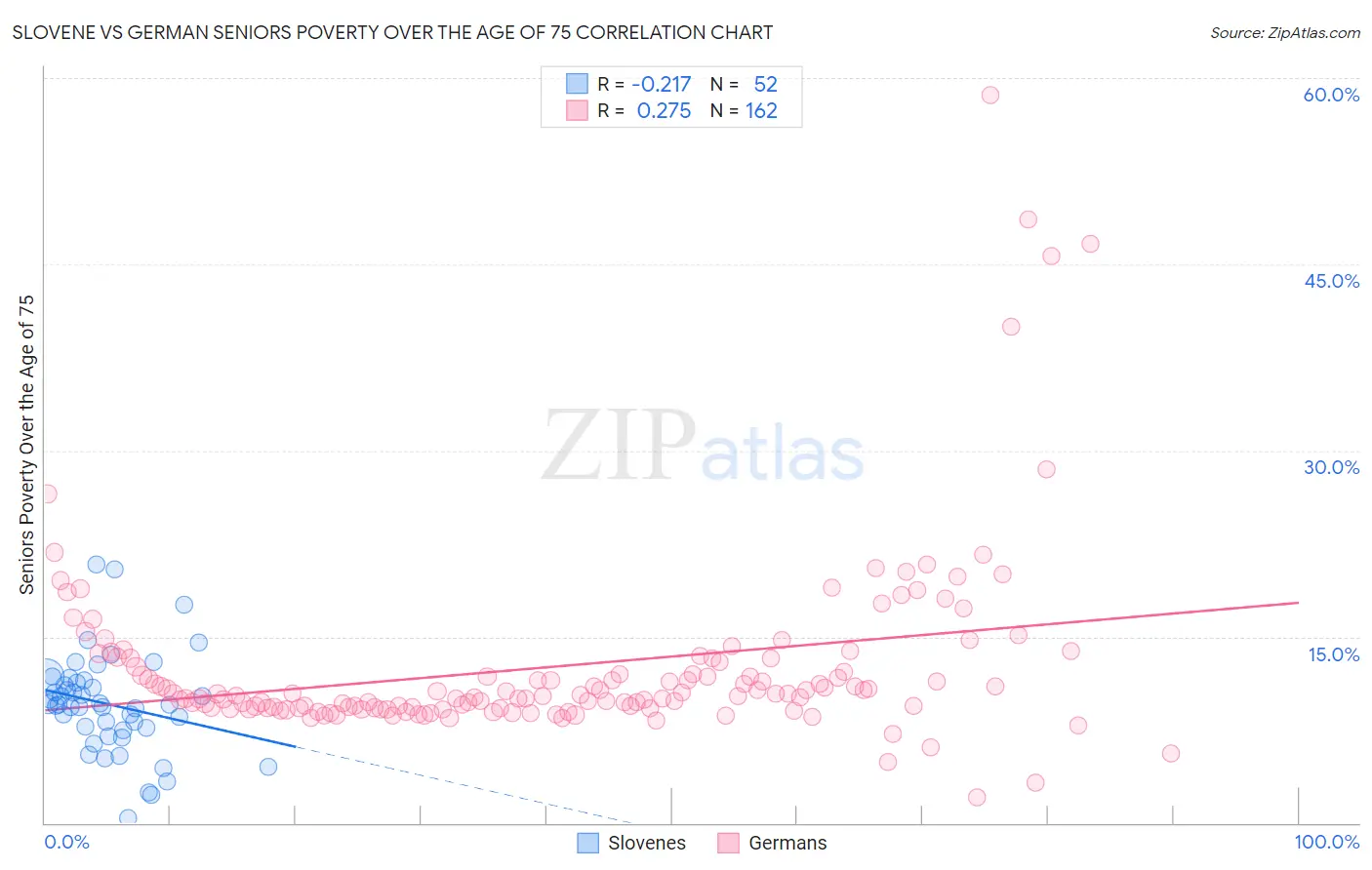 Slovene vs German Seniors Poverty Over the Age of 75