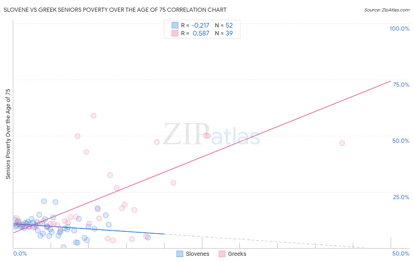 Slovene vs Greek Seniors Poverty Over the Age of 75