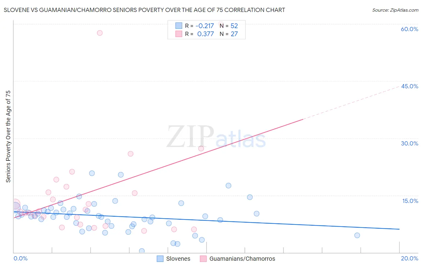 Slovene vs Guamanian/Chamorro Seniors Poverty Over the Age of 75