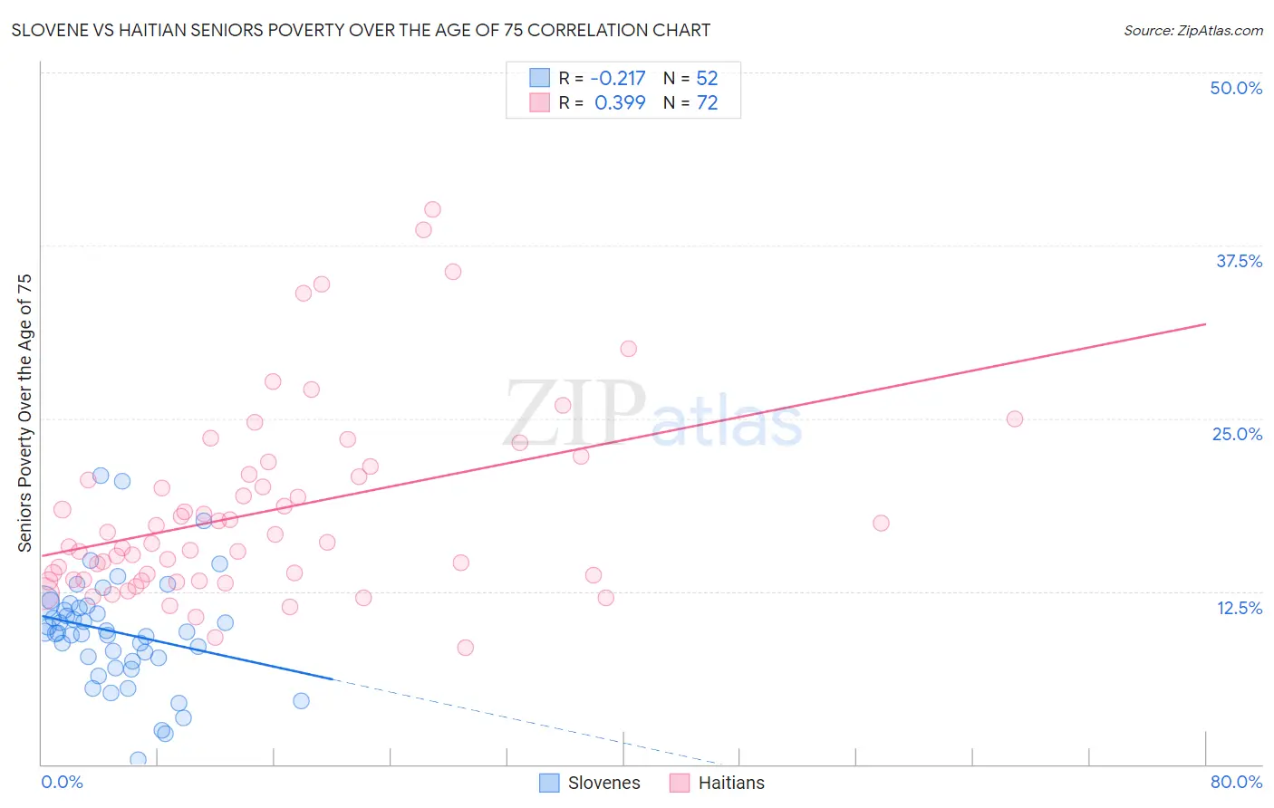 Slovene vs Haitian Seniors Poverty Over the Age of 75