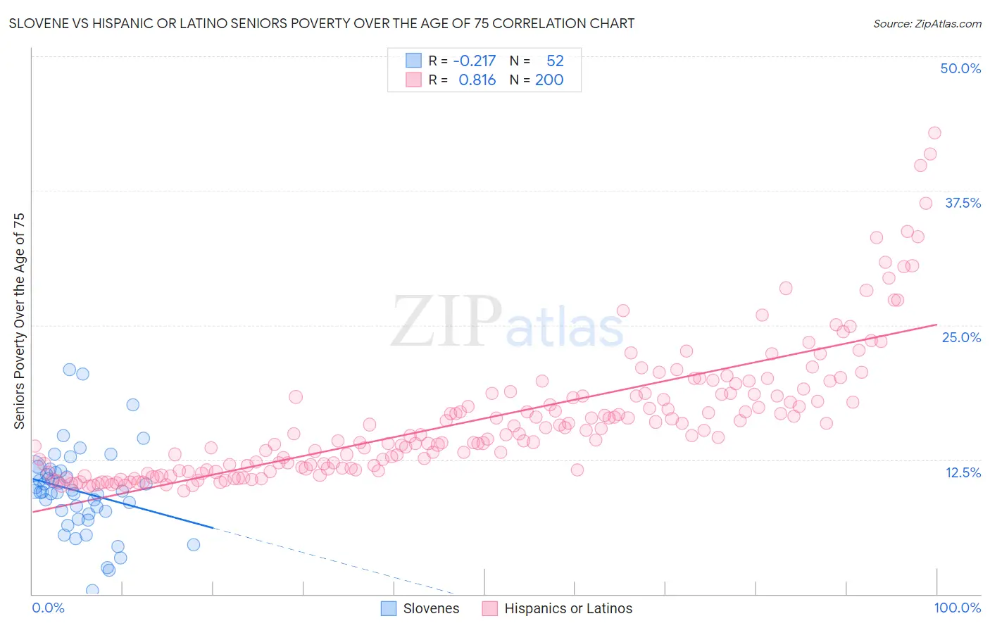 Slovene vs Hispanic or Latino Seniors Poverty Over the Age of 75