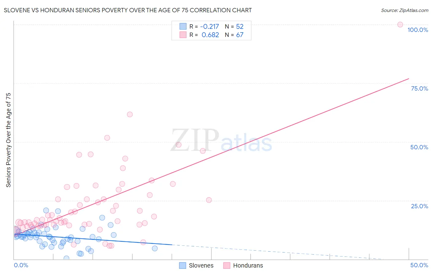 Slovene vs Honduran Seniors Poverty Over the Age of 75
