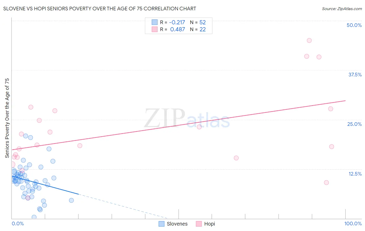Slovene vs Hopi Seniors Poverty Over the Age of 75