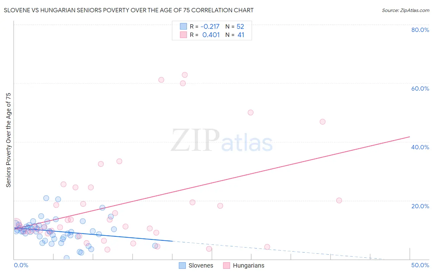 Slovene vs Hungarian Seniors Poverty Over the Age of 75