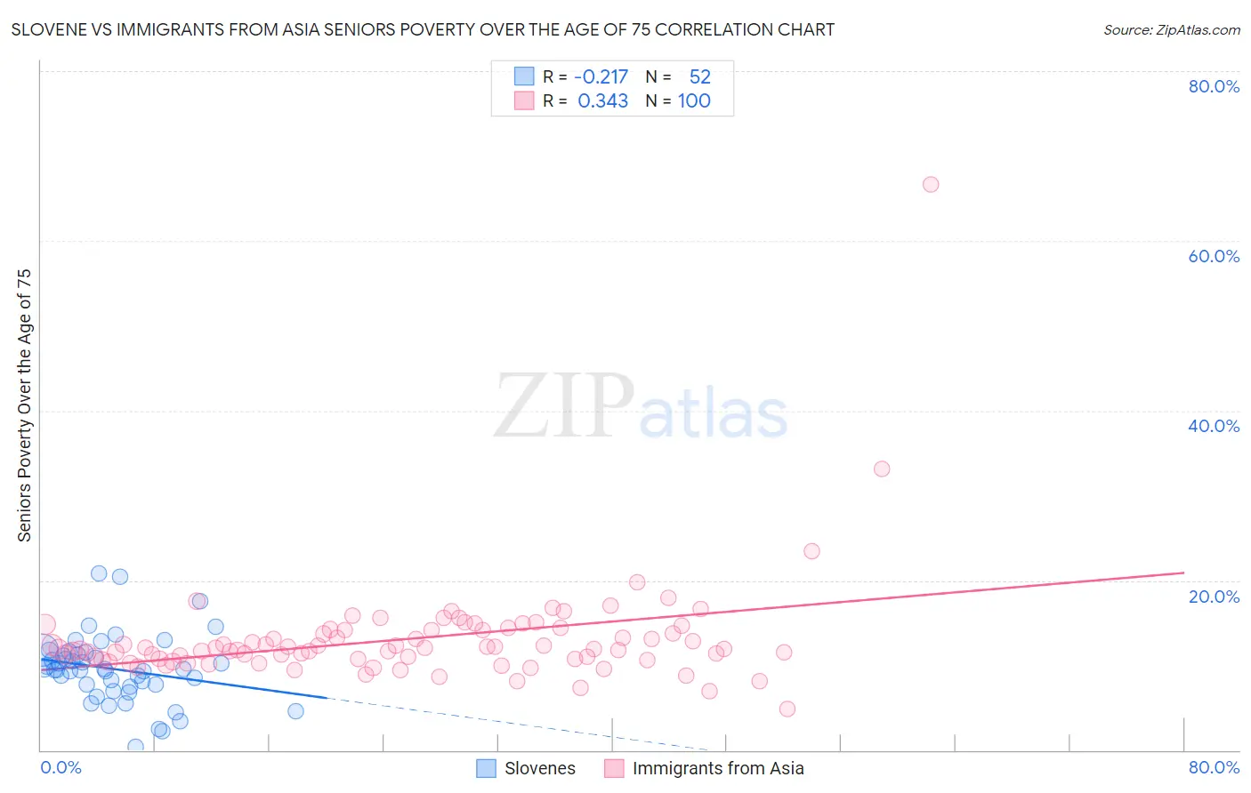 Slovene vs Immigrants from Asia Seniors Poverty Over the Age of 75