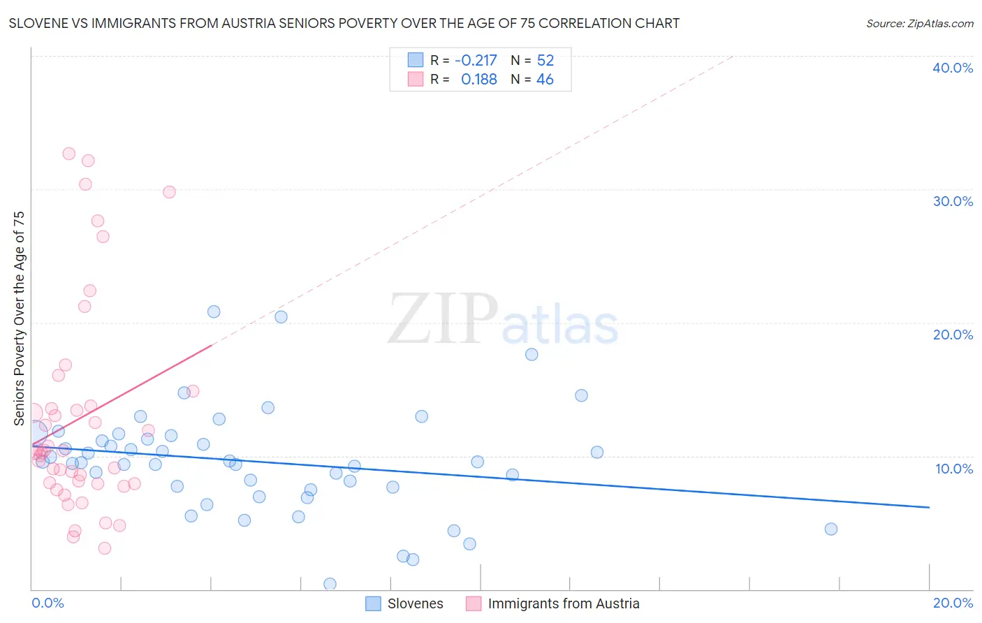 Slovene vs Immigrants from Austria Seniors Poverty Over the Age of 75