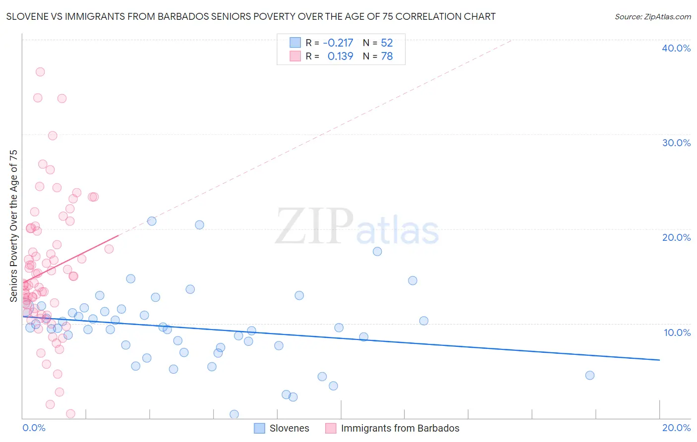 Slovene vs Immigrants from Barbados Seniors Poverty Over the Age of 75
