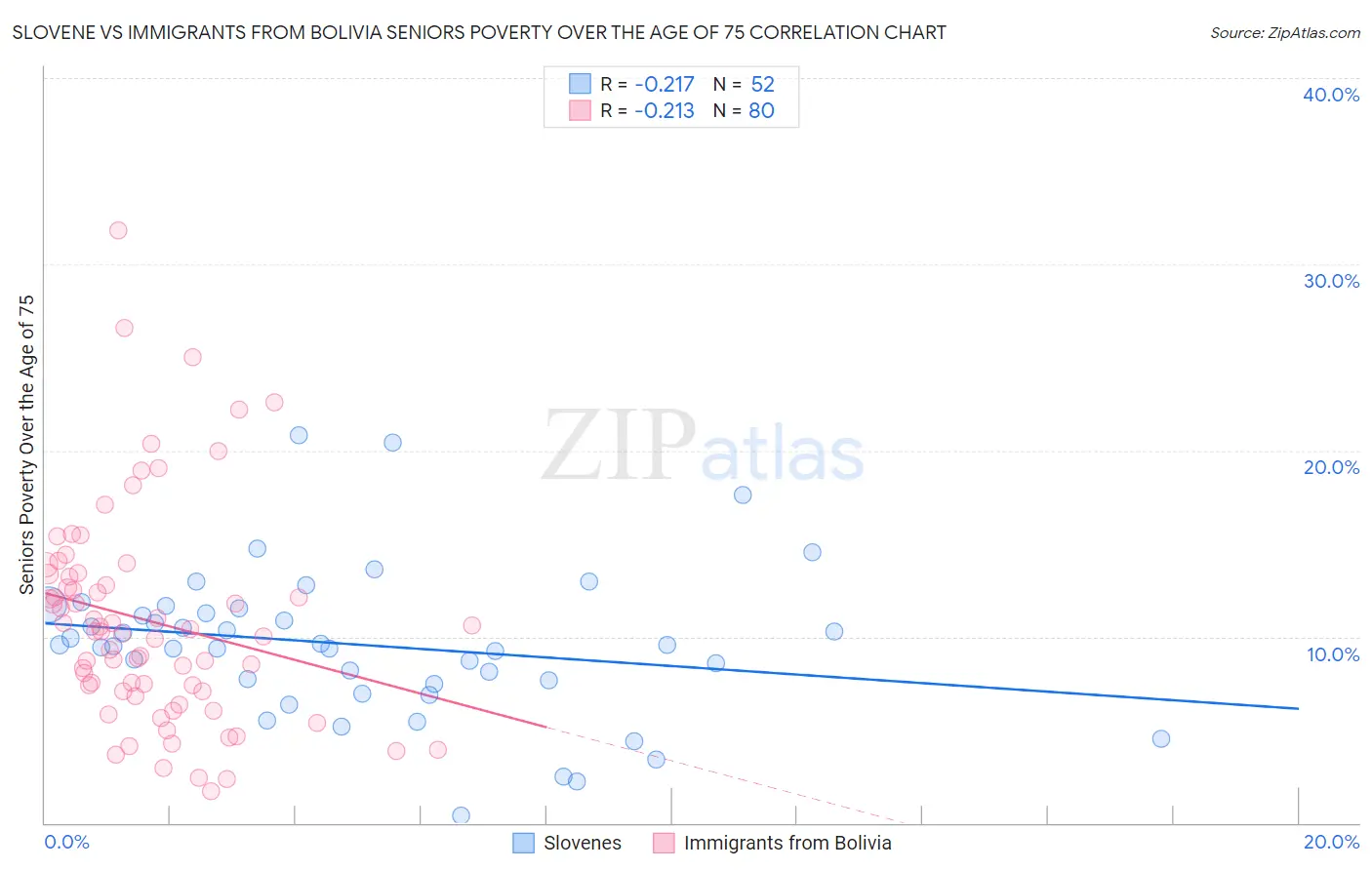 Slovene vs Immigrants from Bolivia Seniors Poverty Over the Age of 75