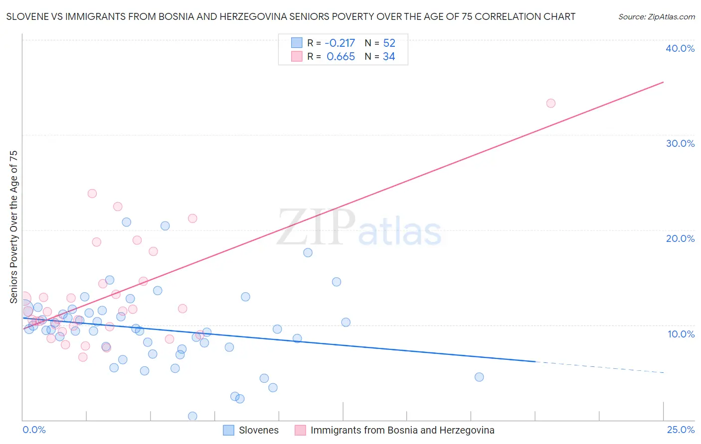 Slovene vs Immigrants from Bosnia and Herzegovina Seniors Poverty Over the Age of 75