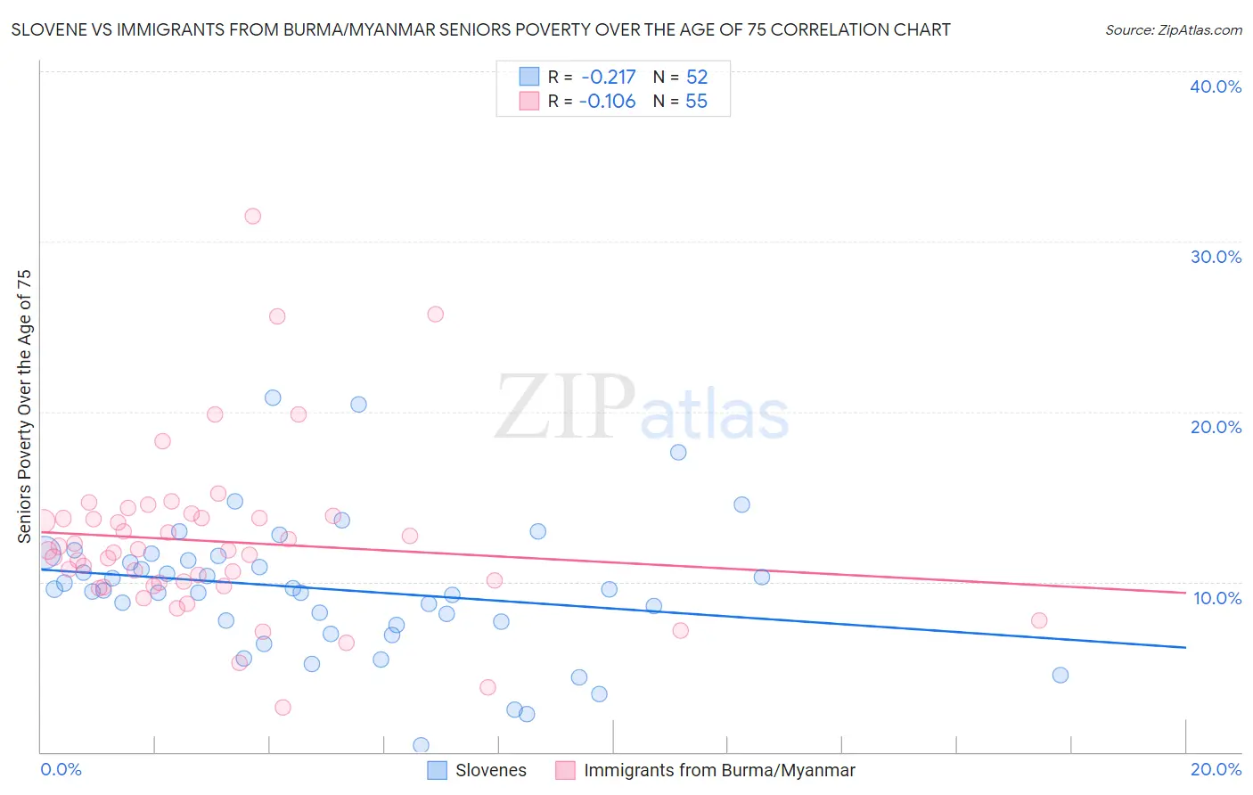 Slovene vs Immigrants from Burma/Myanmar Seniors Poverty Over the Age of 75