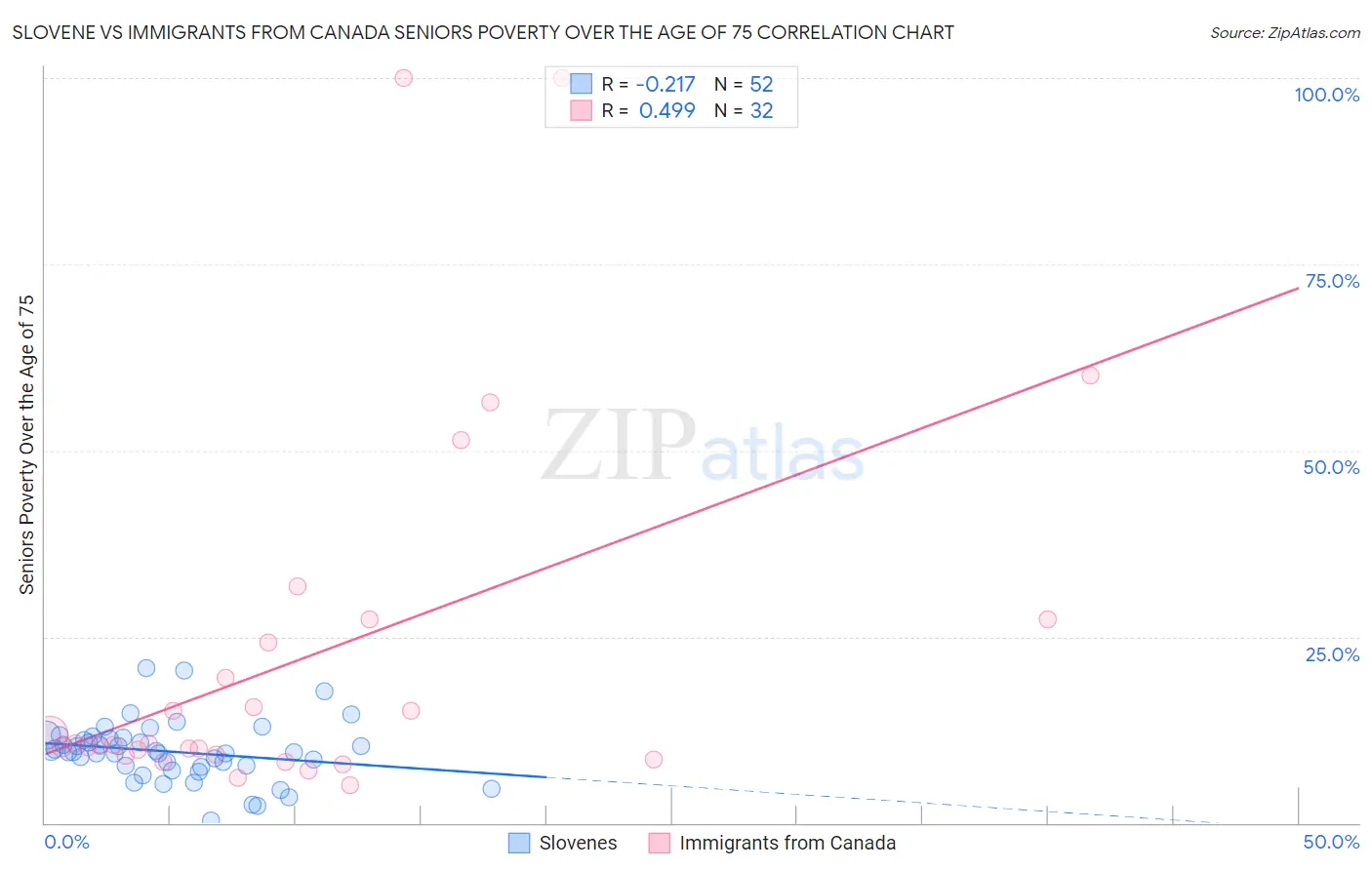 Slovene vs Immigrants from Canada Seniors Poverty Over the Age of 75