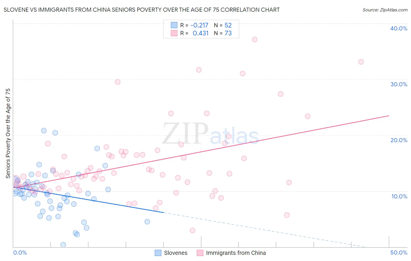 Slovene vs Immigrants from China Seniors Poverty Over the Age of 75