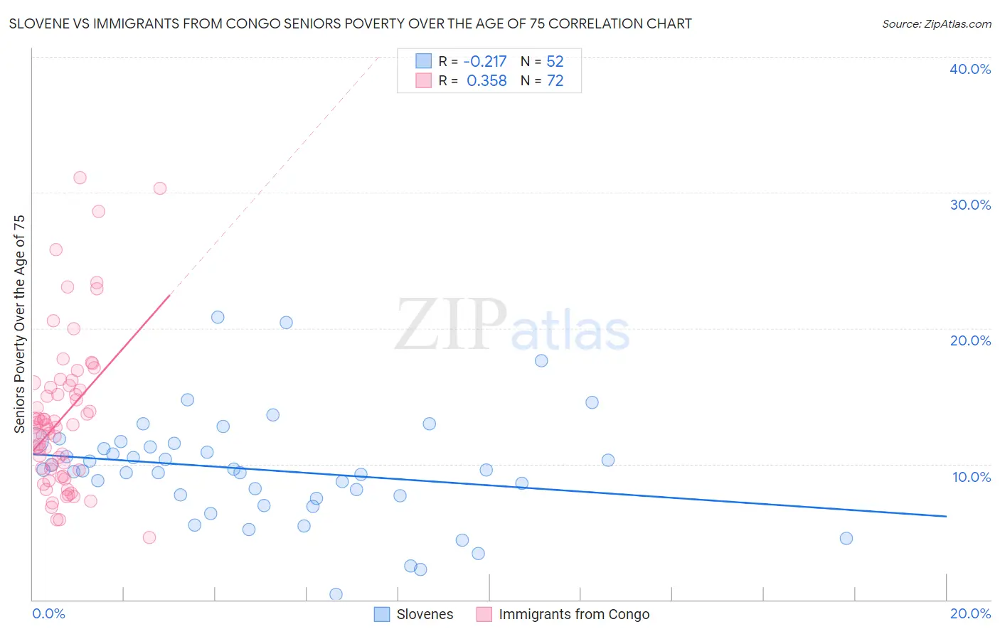 Slovene vs Immigrants from Congo Seniors Poverty Over the Age of 75