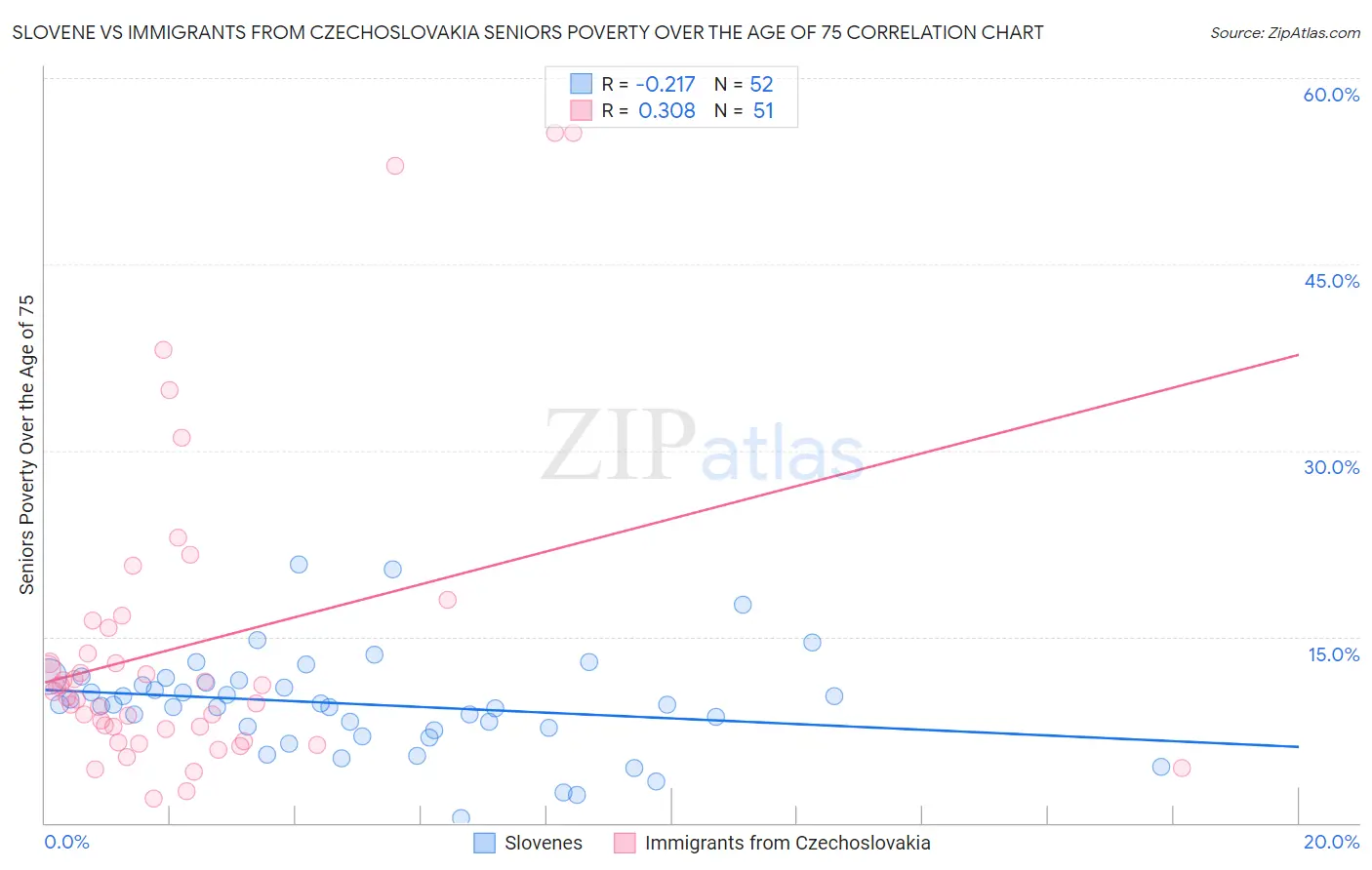 Slovene vs Immigrants from Czechoslovakia Seniors Poverty Over the Age of 75